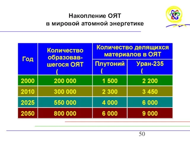 Накопление ОЯТ в мировой атомной энергетике