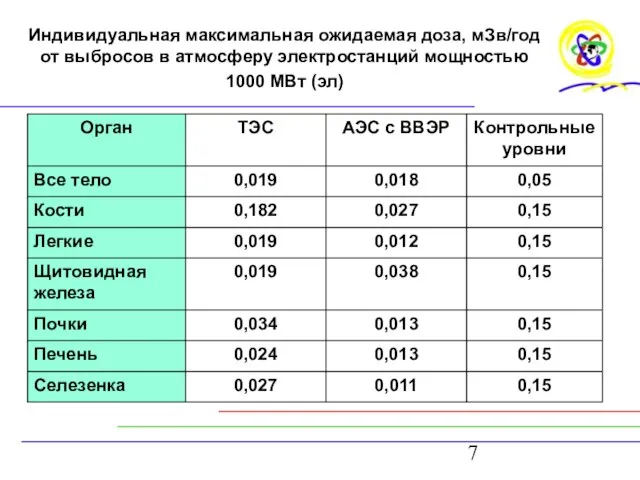 Индивидуальная максимальная ожидаемая доза, мЗв/год от выбросов в атмосферу электростанций мощностью 1000 МВт (эл)