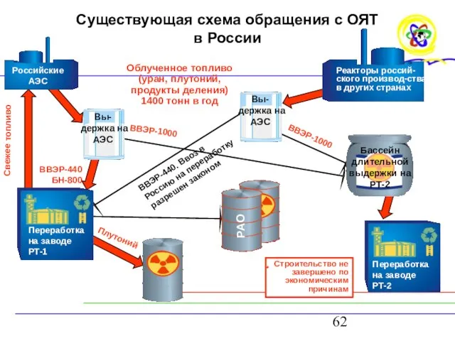 Существующая схема обращения с ОЯТ в России