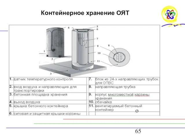 Контейнерное хранение ОЯТ о