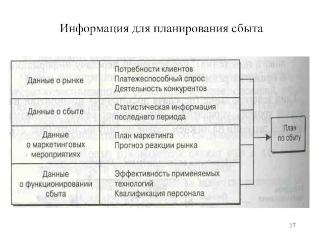 Информация для планирования сбыта