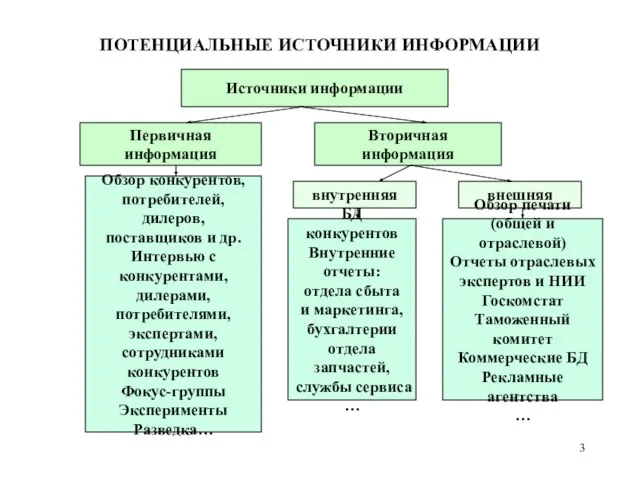 ПОТЕНЦИАЛЬНЫЕ ИСТОЧНИКИ ИНФОРМАЦИИ Источники информации Первичная информация Вторичная информация Обзор конкурентов, потребителей,