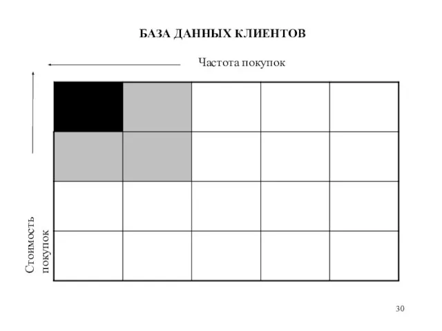 БАЗА ДАННЫХ КЛИЕНТОВ Частота покупок Стоимость покупок