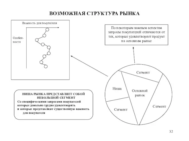 ВОЗМОЖНАЯ СТРУКТУРА РЫНКА Важность для покупателя Особен- ности НИША РЫНКА ПРЕДСТАВЛЯЕТ СОБОЙ