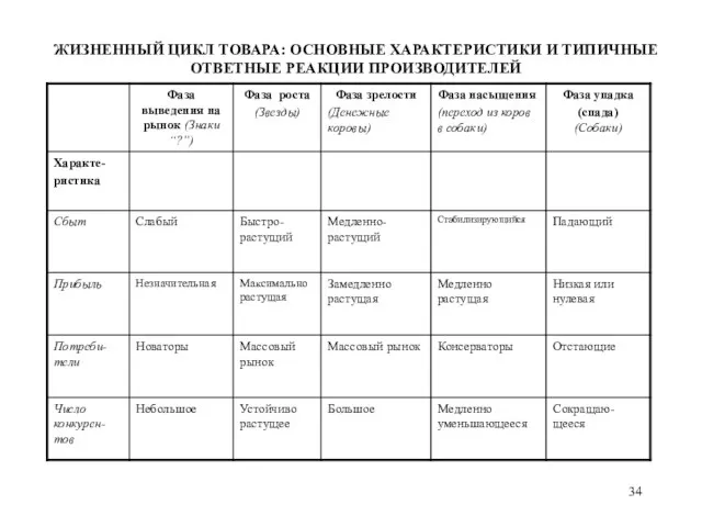 ЖИЗНЕННЫЙ ЦИКЛ ТОВАРА: ОСНОВНЫЕ ХАРАКТЕРИСТИКИ И ТИПИЧНЫЕ ОТВЕТНЫЕ РЕАКЦИИ ПРОИЗВОДИТЕЛЕЙ