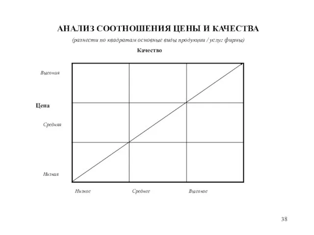 АНАЛИЗ СООТНОШЕНИЯ ЦЕНЫ И КАЧЕСТВА (разнести по квадратам основные виды продукции /