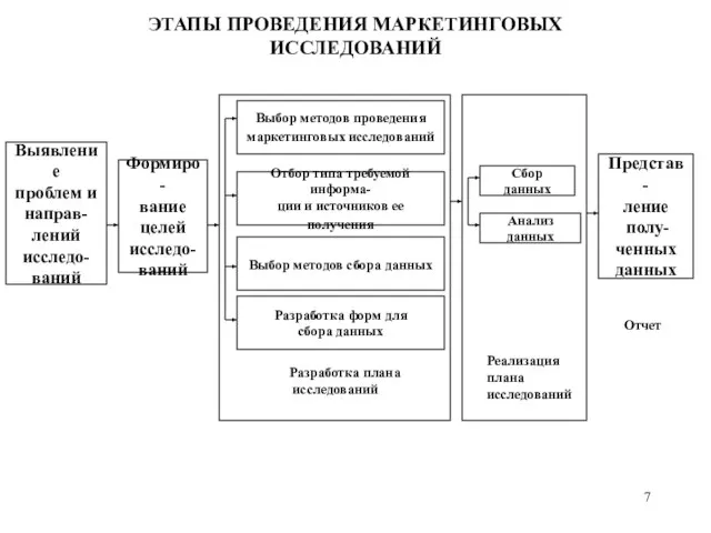 ЭТАПЫ ПРОВЕДЕНИЯ МАРКЕТИНГОВЫХ ИССЛЕДОВАНИЙ Выбор методов проведения маркетинговых исследований Отбор типа требуемой