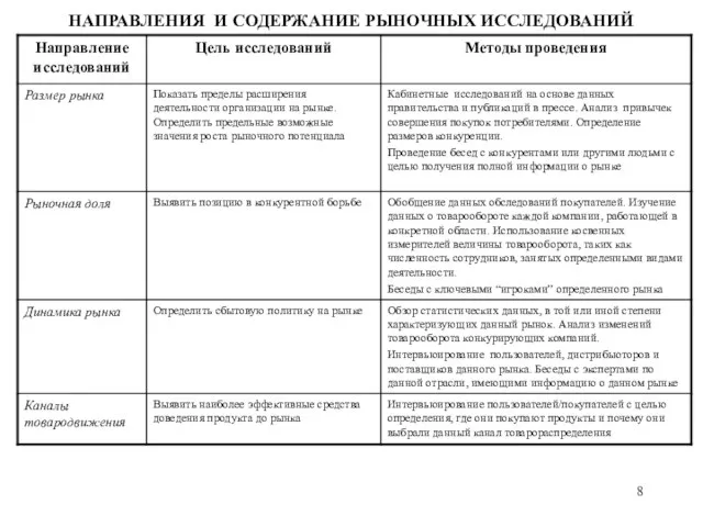 НАПРАВЛЕНИЯ И СОДЕРЖАНИЕ РЫНОЧНЫХ ИССЛЕДОВАНИЙ