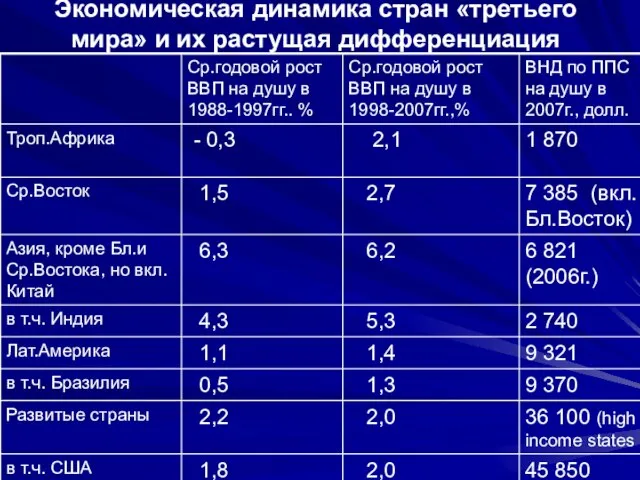 Экономическая динамика стран «третьего мира» и их растущая дифференциация