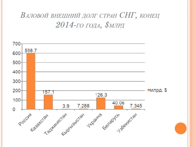 Валовой внешний долг стран СНГ, конец 2014-го года, $млрд