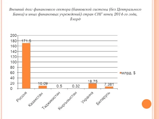 Внешний долг финансового сектора (банковской системы (без Центрального Банка) и иных финансовых