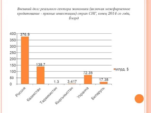 Внешний долг реального сектора экономики (включая межфирменное кредитование - прямые инвестиции) стран