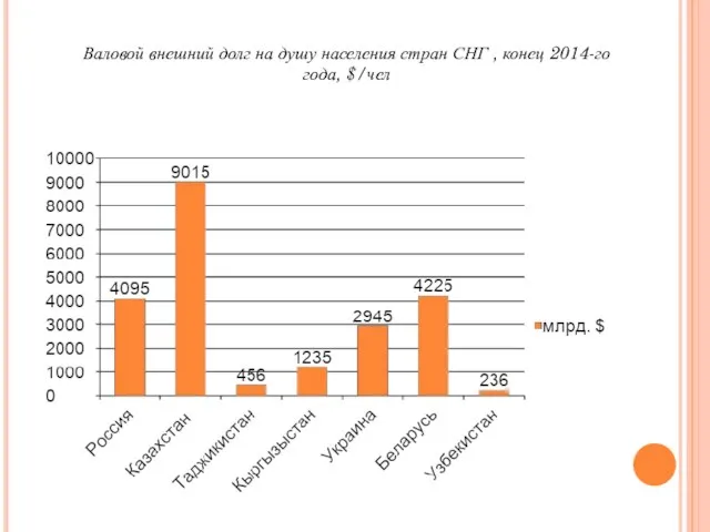 Валовой внешний долг на душу населения стран СНГ , конец 2014-го года, $/чел