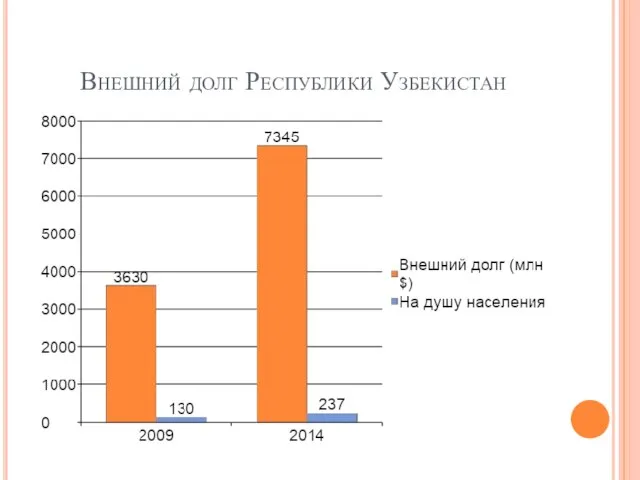 Внешний долг Республики Узбекистан