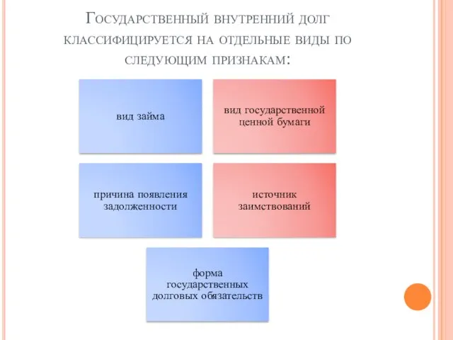 Государственный внутренний долг классифицируется на отдельные виды по следующим признакам: