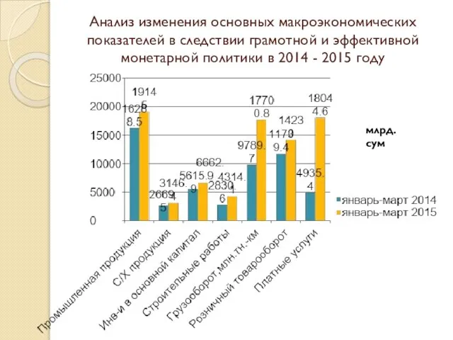 Анализ изменения основных макроэкономических показателей в следствии грамотной и эффективной монетарной политики