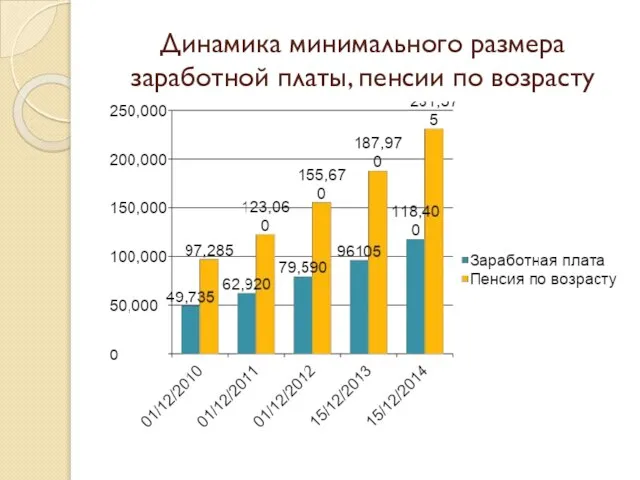 Динамика минимального размера заработной платы, пенсии по возрасту