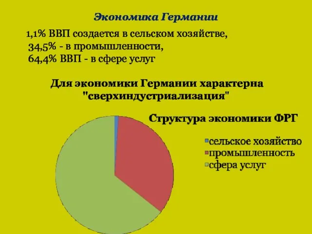 Экономика Германии 1,1% ВВП создается в сельском хозяйстве, 34,5% - в промышленности,