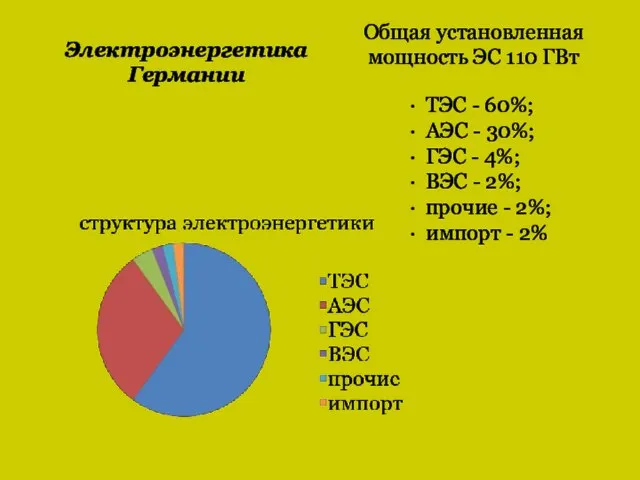 · ТЭС - 60%; · АЭС - 30%; · ГЭС - 4%;