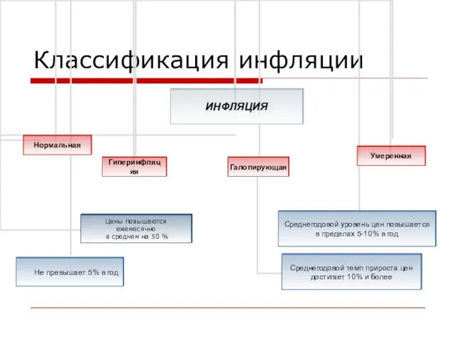 Классификация инфляции