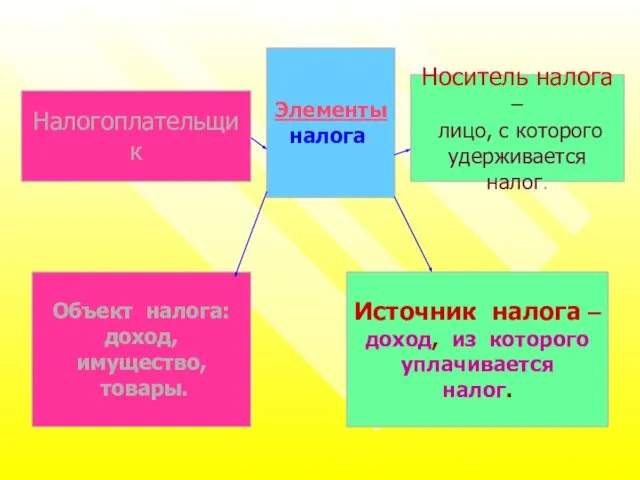 Элементы налога. Носитель налога – лицо, с которого удерживается налог. Источник налога