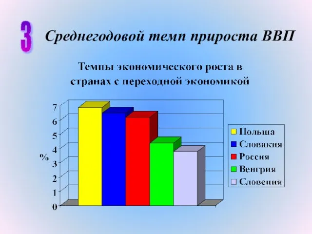 3 Среднегодовой темп прироста ВВП