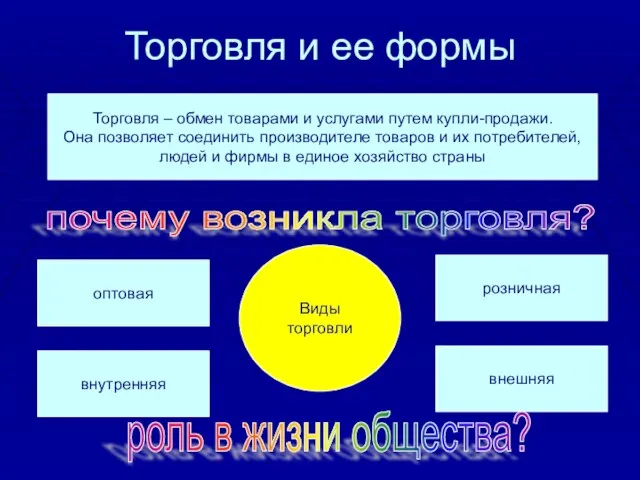 Торговля и ее формы Торговля – обмен товарами и услугами путем купли-продажи.