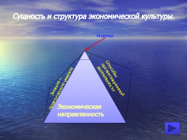 Сущность и структура экономической культуры. Нормы Способы организационной деятельности Экономическая направленность Знания + практические умения