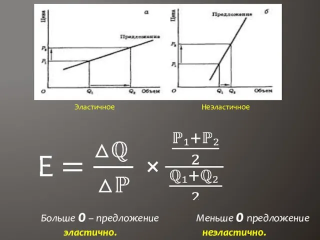 Эластичное Неэластичное Больше 0 – предложение Меньше 0 предложение эластично. неэластично.