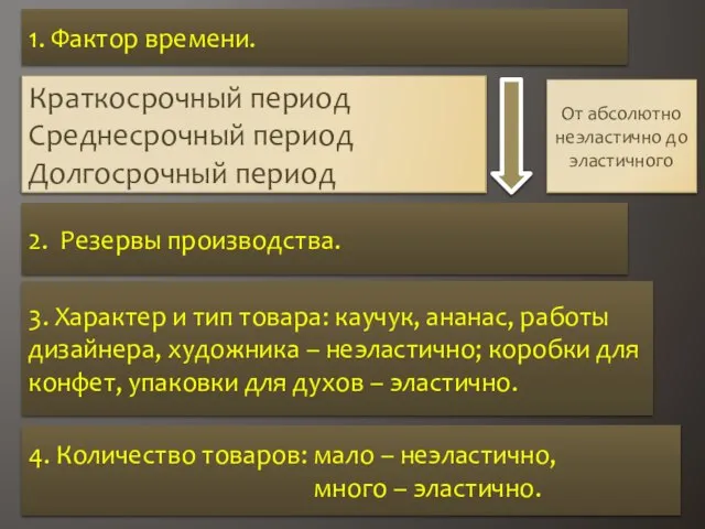 1. Фактор времени. Краткосрочный период Среднесрочный период Долгосрочный период От абсолютно неэластично