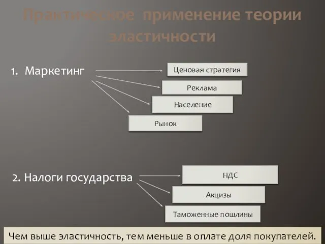 Практическое применение теории эластичности Маркетинг 2. Налоги государства Ценовая стратегия Реклама Население