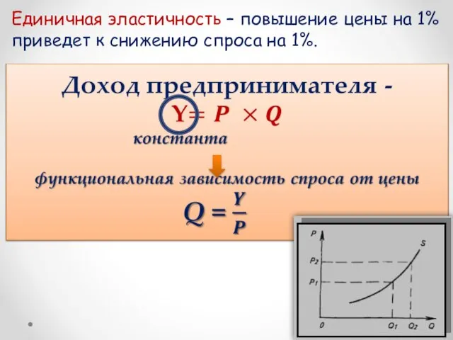 Единичная эластичность – повышение цены на 1% приведет к снижению спроса на 1%.