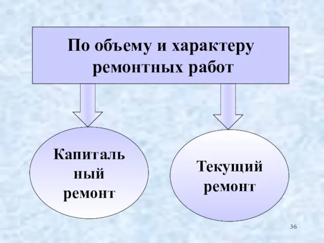 По объему и характеру ремонтных работ Капитальный ремонт Текущий ремонт