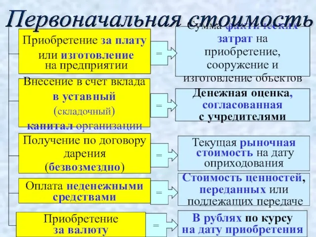 Приобретение за плату или изготовление на предприятии Сумма фактических затрат на приобретение,