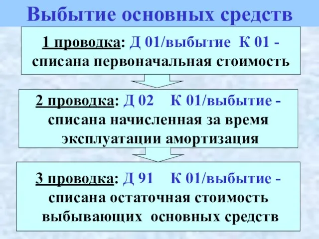 1 проводка: Д 01/выбытие К 01 - списана первоначальная стоимость 2 проводка: