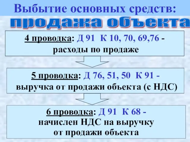 4 проводка: Д 91 К 10, 70, 69,76 - расходы по продаже