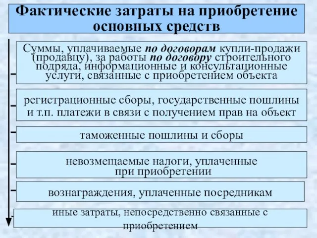 Фактические затраты на приобретение основных средств Суммы, уплачиваемые по договорам купли-продажи (продавцу),