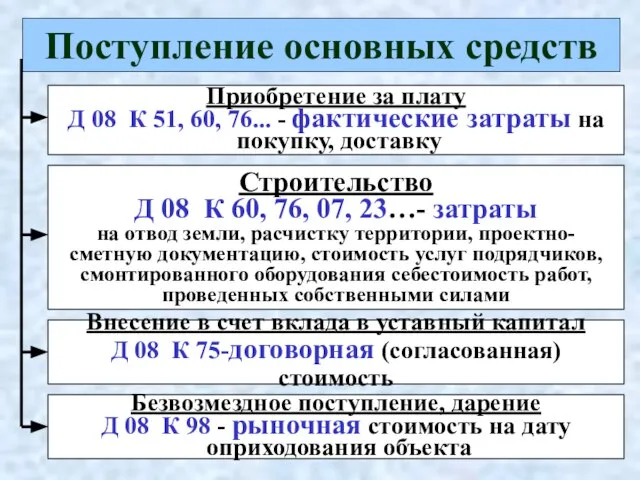 Поступление основных средств Приобретение за плату Д 08 К 51, 60, 76...