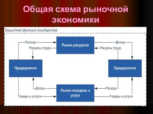 Общая схема рыночной экономики