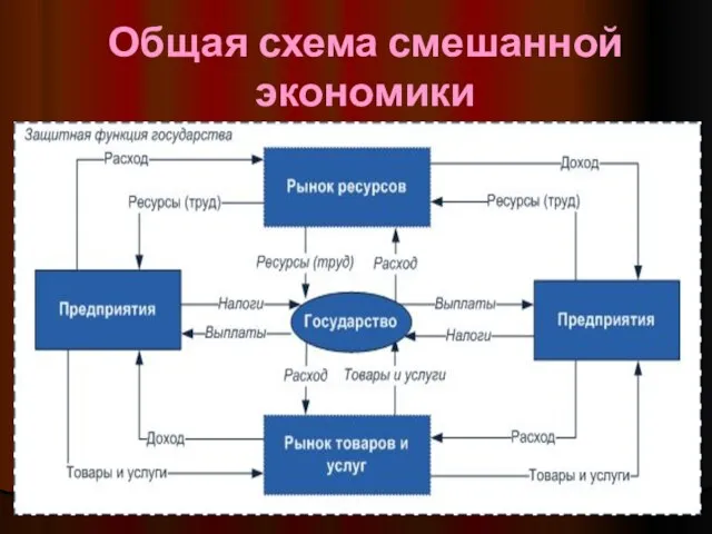 Общая схема смешанной экономики