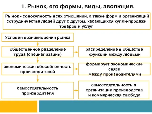 1. Рынок, его формы, виды, эволюция. Рынок - совокупность всех отношений, а