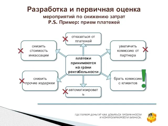 Разработка и первичная оценка мероприятий по снижению затрат P.S. Пример: прием платежей