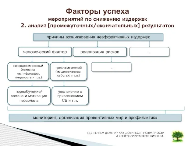 Факторы успеха мероприятий по снижению издержек 2. анализ [промежуточных/окончательных] результатов причины возникновения