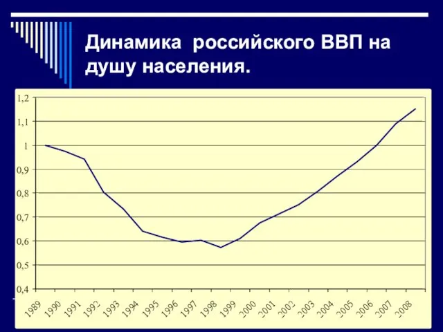 Динамика российского ВВП на душу населения. 0,4 0,5 0,6 0,7 0,8 0,9