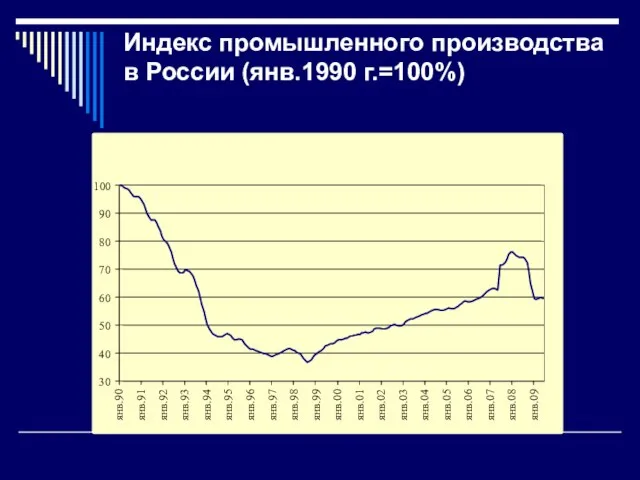 Индекс промышленного производства в России (янв.1990 г.=100%) 30 40 50 60 70