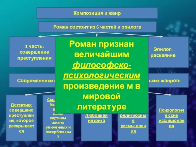 Композиция и жанр Роман состоит из 6 частей и эпилога 1 часть: