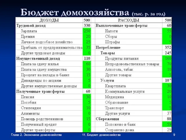 Глава 2. Экономика домохозяйства 11. Бюджет домохозяйства Бюджет домохозяйства (тыс. р. за год)