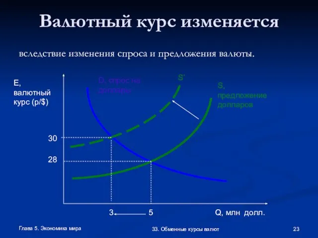 Глава 5. Экономика мира 33. Обменные курсы валют Валютный курс изменяется вследствие