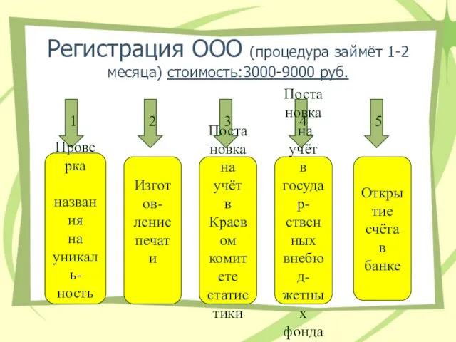 Регистрация ООО (процедура займёт 1-2 месяца) стоимость:3000-9000 руб. 1 2 3 4