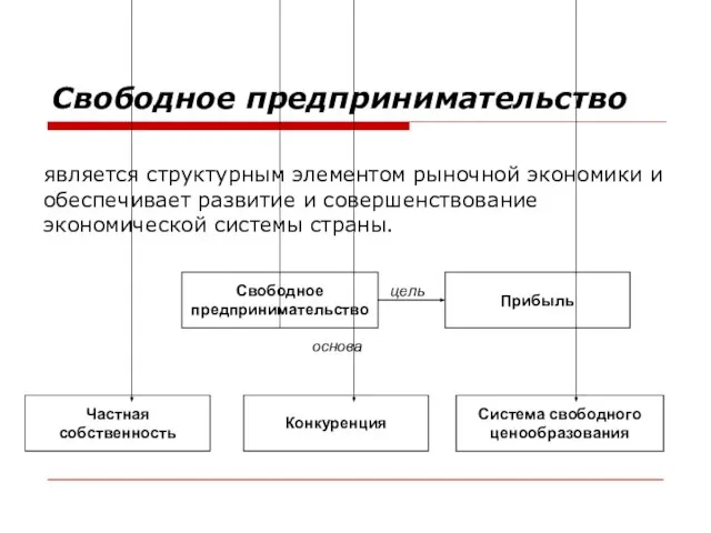 является структурным элементом рыночной экономики и обеспечивает развитие и совершенствование экономической системы